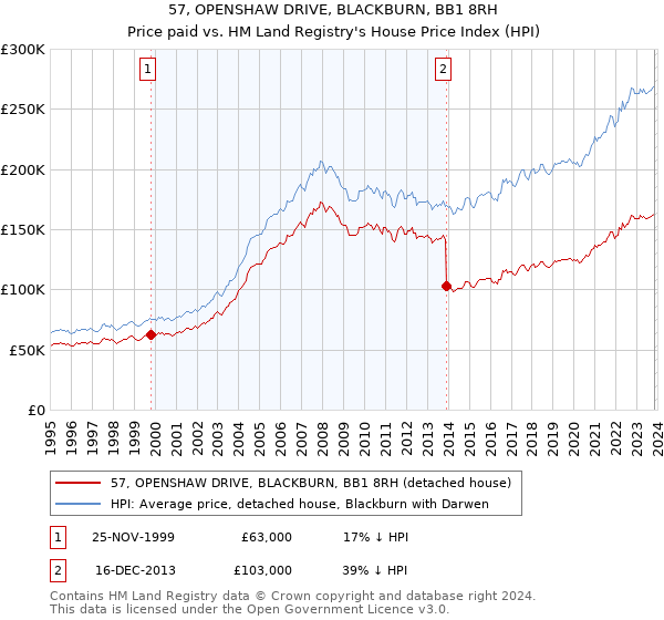 57, OPENSHAW DRIVE, BLACKBURN, BB1 8RH: Price paid vs HM Land Registry's House Price Index