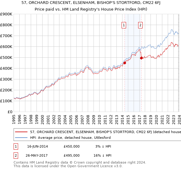 57, ORCHARD CRESCENT, ELSENHAM, BISHOP'S STORTFORD, CM22 6FJ: Price paid vs HM Land Registry's House Price Index
