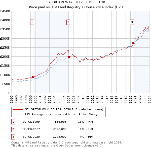 57, ORTON WAY, BELPER, DE56 1UB: Price paid vs HM Land Registry's House Price Index