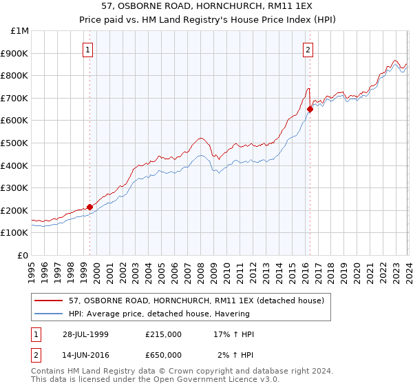 57, OSBORNE ROAD, HORNCHURCH, RM11 1EX: Price paid vs HM Land Registry's House Price Index
