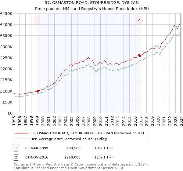 57, OSMASTON ROAD, STOURBRIDGE, DY8 2AN: Price paid vs HM Land Registry's House Price Index