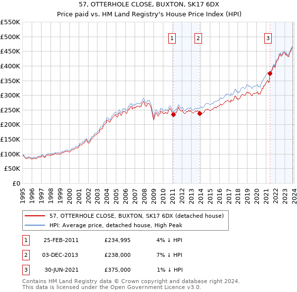 57, OTTERHOLE CLOSE, BUXTON, SK17 6DX: Price paid vs HM Land Registry's House Price Index