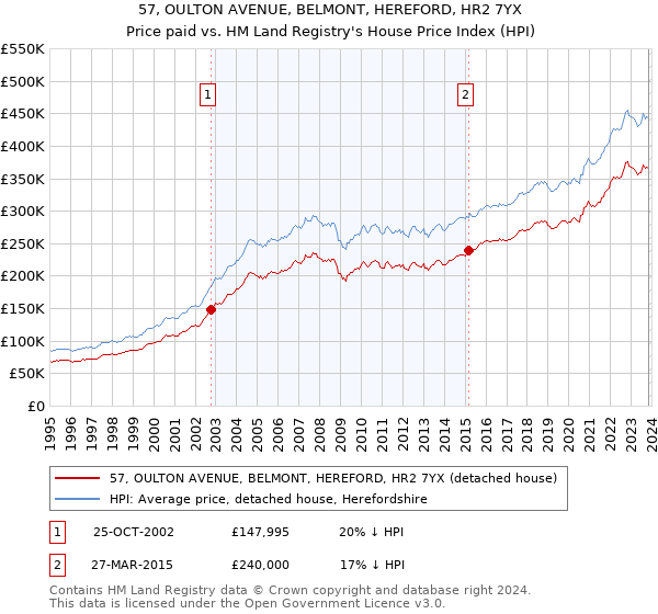 57, OULTON AVENUE, BELMONT, HEREFORD, HR2 7YX: Price paid vs HM Land Registry's House Price Index