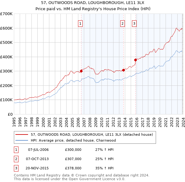 57, OUTWOODS ROAD, LOUGHBOROUGH, LE11 3LX: Price paid vs HM Land Registry's House Price Index