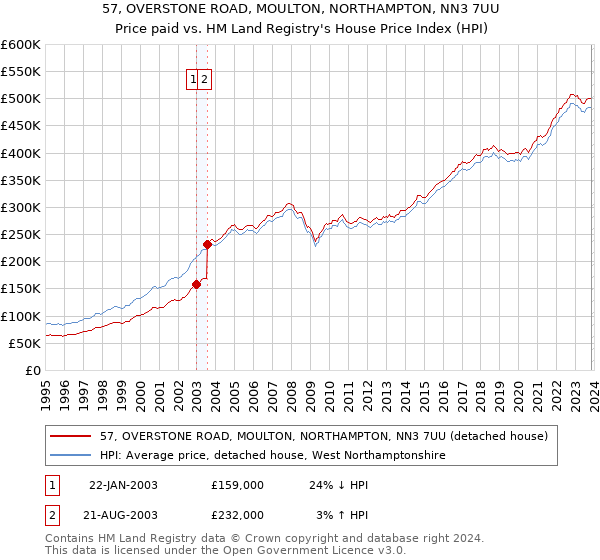 57, OVERSTONE ROAD, MOULTON, NORTHAMPTON, NN3 7UU: Price paid vs HM Land Registry's House Price Index