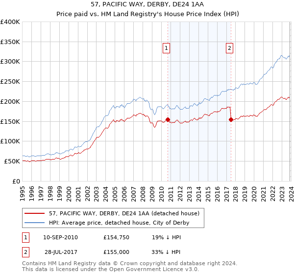 57, PACIFIC WAY, DERBY, DE24 1AA: Price paid vs HM Land Registry's House Price Index