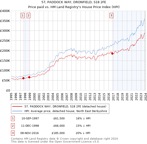 57, PADDOCK WAY, DRONFIELD, S18 2FE: Price paid vs HM Land Registry's House Price Index