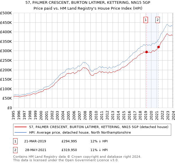 57, PALMER CRESCENT, BURTON LATIMER, KETTERING, NN15 5GP: Price paid vs HM Land Registry's House Price Index