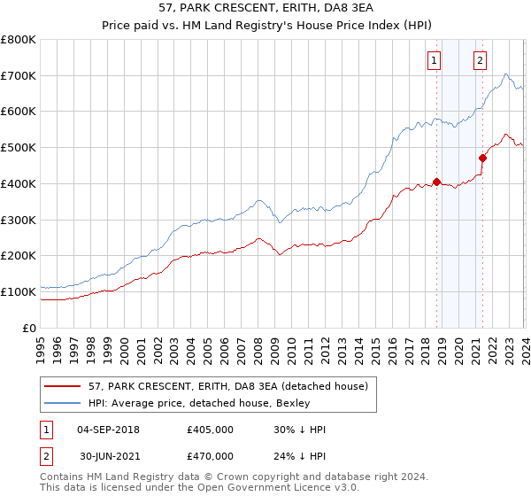 57, PARK CRESCENT, ERITH, DA8 3EA: Price paid vs HM Land Registry's House Price Index