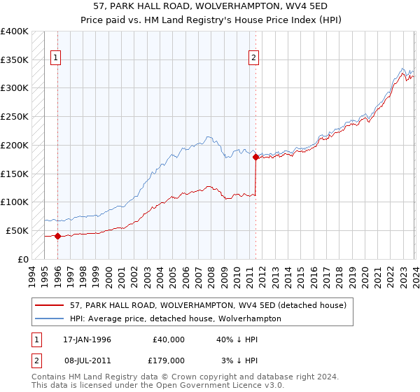 57, PARK HALL ROAD, WOLVERHAMPTON, WV4 5ED: Price paid vs HM Land Registry's House Price Index
