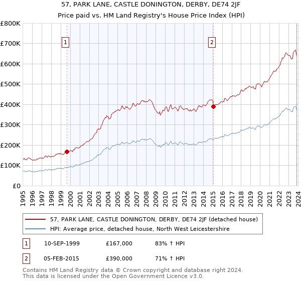 57, PARK LANE, CASTLE DONINGTON, DERBY, DE74 2JF: Price paid vs HM Land Registry's House Price Index