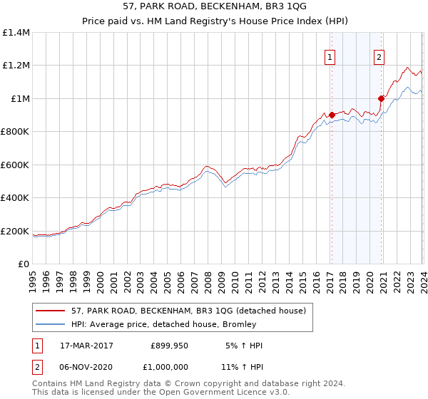 57, PARK ROAD, BECKENHAM, BR3 1QG: Price paid vs HM Land Registry's House Price Index