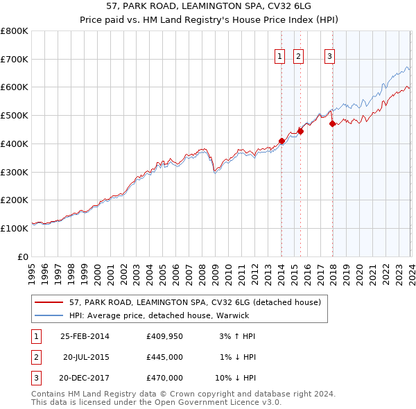 57, PARK ROAD, LEAMINGTON SPA, CV32 6LG: Price paid vs HM Land Registry's House Price Index