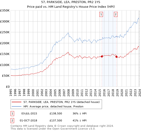 57, PARKSIDE, LEA, PRESTON, PR2 1YS: Price paid vs HM Land Registry's House Price Index