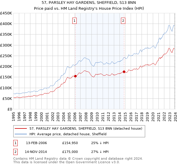 57, PARSLEY HAY GARDENS, SHEFFIELD, S13 8NN: Price paid vs HM Land Registry's House Price Index