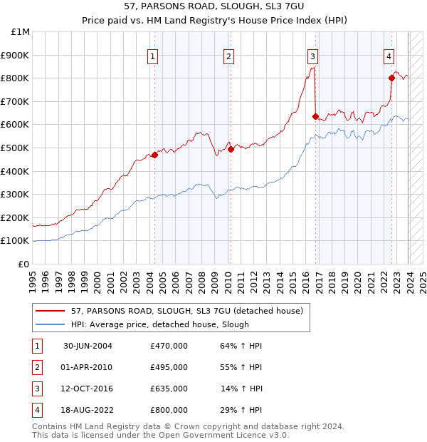 57, PARSONS ROAD, SLOUGH, SL3 7GU: Price paid vs HM Land Registry's House Price Index