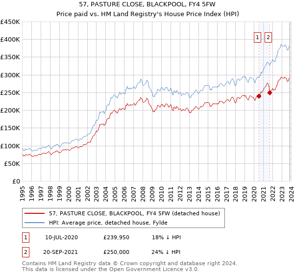 57, PASTURE CLOSE, BLACKPOOL, FY4 5FW: Price paid vs HM Land Registry's House Price Index