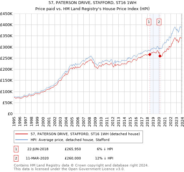 57, PATERSON DRIVE, STAFFORD, ST16 1WH: Price paid vs HM Land Registry's House Price Index