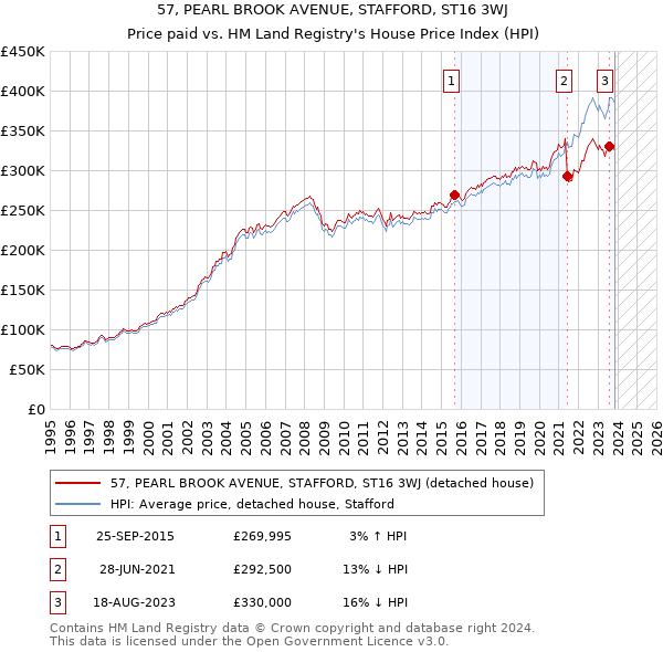 57, PEARL BROOK AVENUE, STAFFORD, ST16 3WJ: Price paid vs HM Land Registry's House Price Index