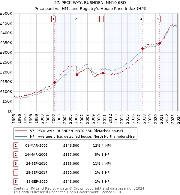 57, PECK WAY, RUSHDEN, NN10 6BD: Price paid vs HM Land Registry's House Price Index