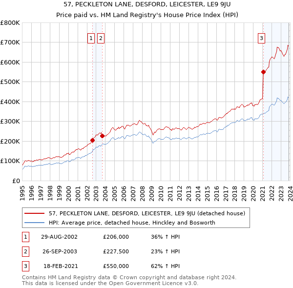 57, PECKLETON LANE, DESFORD, LEICESTER, LE9 9JU: Price paid vs HM Land Registry's House Price Index