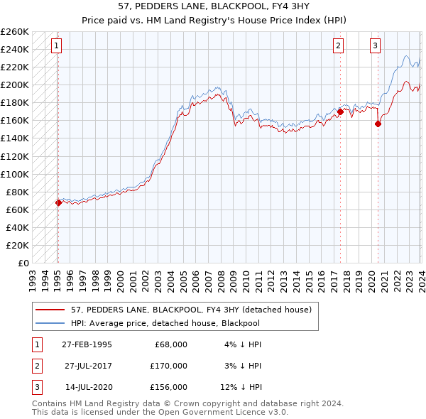 57, PEDDERS LANE, BLACKPOOL, FY4 3HY: Price paid vs HM Land Registry's House Price Index