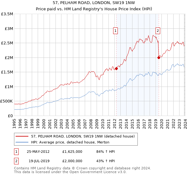 57, PELHAM ROAD, LONDON, SW19 1NW: Price paid vs HM Land Registry's House Price Index