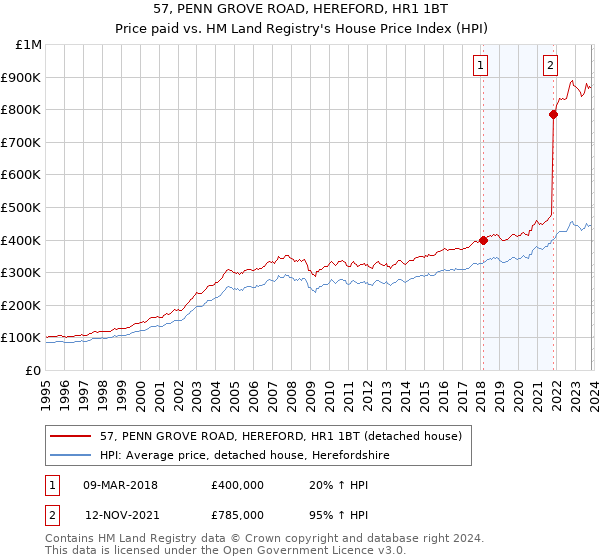 57, PENN GROVE ROAD, HEREFORD, HR1 1BT: Price paid vs HM Land Registry's House Price Index