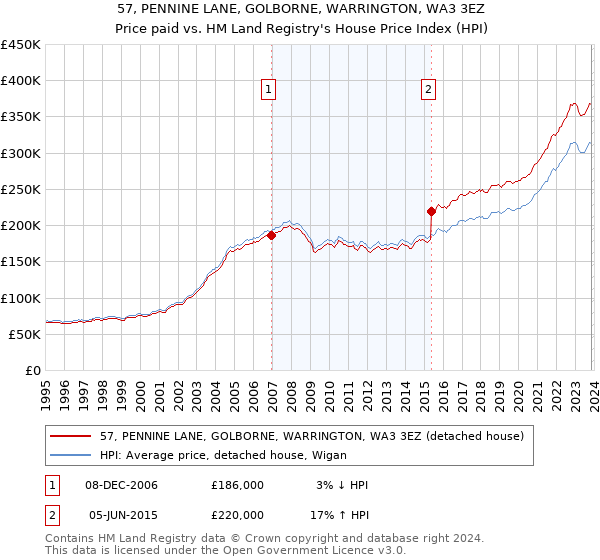 57, PENNINE LANE, GOLBORNE, WARRINGTON, WA3 3EZ: Price paid vs HM Land Registry's House Price Index