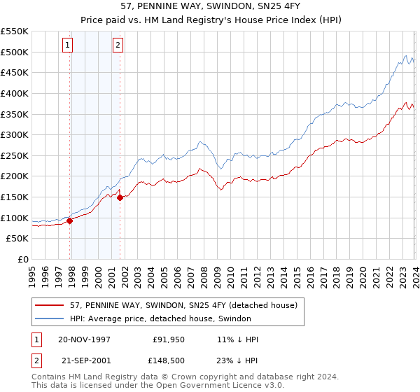 57, PENNINE WAY, SWINDON, SN25 4FY: Price paid vs HM Land Registry's House Price Index