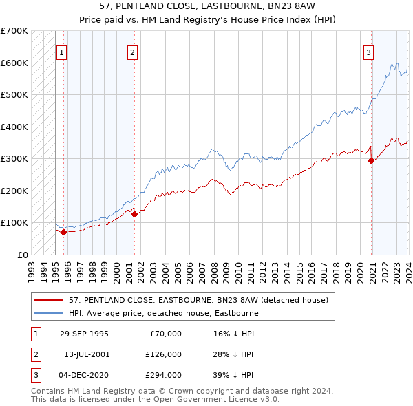 57, PENTLAND CLOSE, EASTBOURNE, BN23 8AW: Price paid vs HM Land Registry's House Price Index