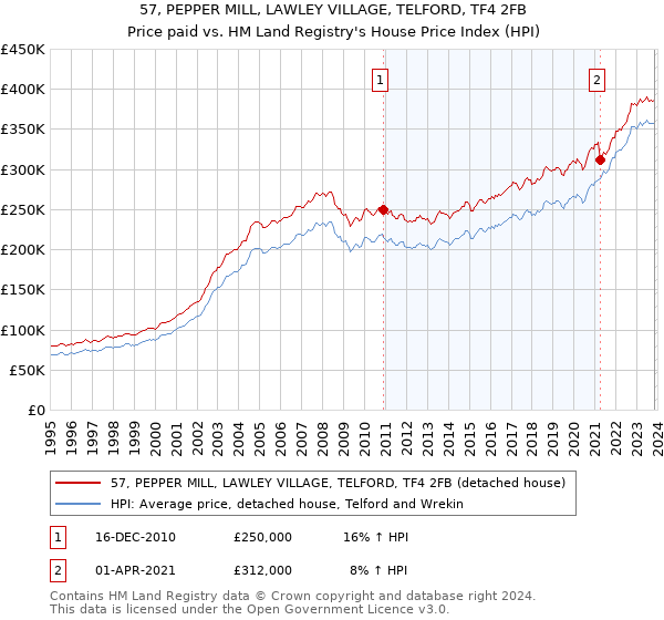 57, PEPPER MILL, LAWLEY VILLAGE, TELFORD, TF4 2FB: Price paid vs HM Land Registry's House Price Index