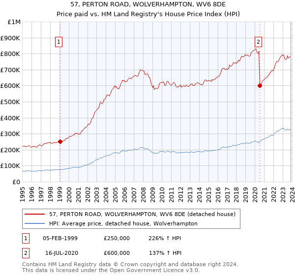 57, PERTON ROAD, WOLVERHAMPTON, WV6 8DE: Price paid vs HM Land Registry's House Price Index