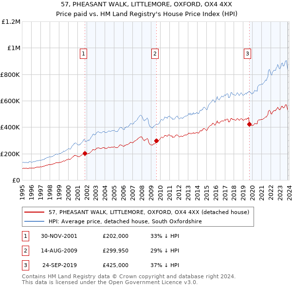 57, PHEASANT WALK, LITTLEMORE, OXFORD, OX4 4XX: Price paid vs HM Land Registry's House Price Index