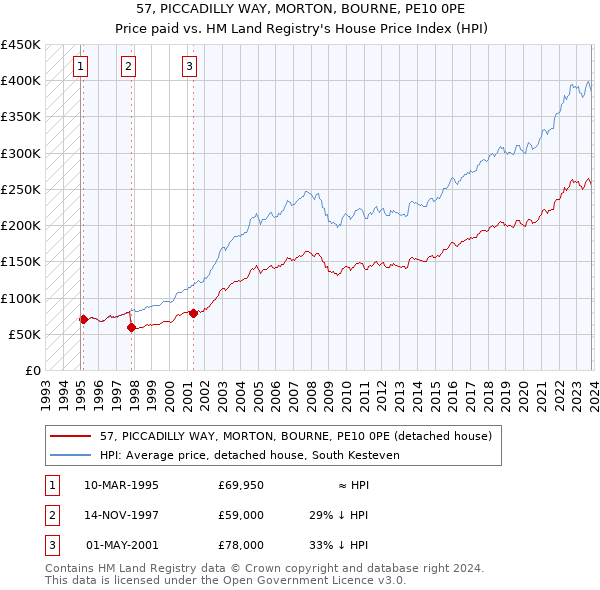 57, PICCADILLY WAY, MORTON, BOURNE, PE10 0PE: Price paid vs HM Land Registry's House Price Index