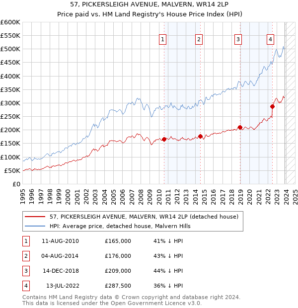 57, PICKERSLEIGH AVENUE, MALVERN, WR14 2LP: Price paid vs HM Land Registry's House Price Index