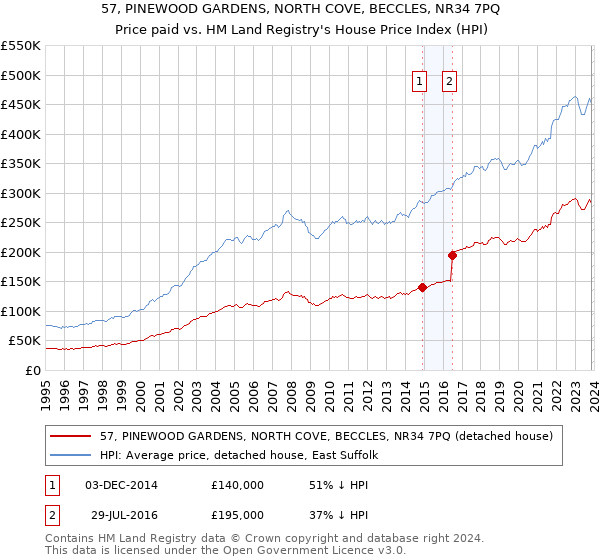 57, PINEWOOD GARDENS, NORTH COVE, BECCLES, NR34 7PQ: Price paid vs HM Land Registry's House Price Index