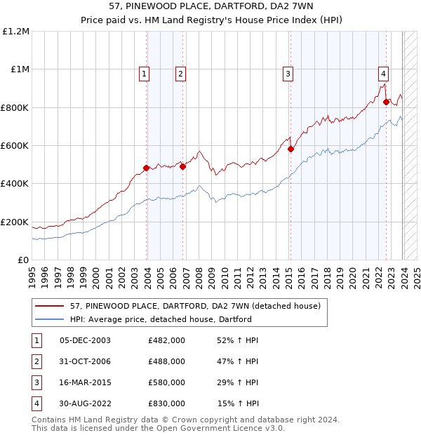 57, PINEWOOD PLACE, DARTFORD, DA2 7WN: Price paid vs HM Land Registry's House Price Index