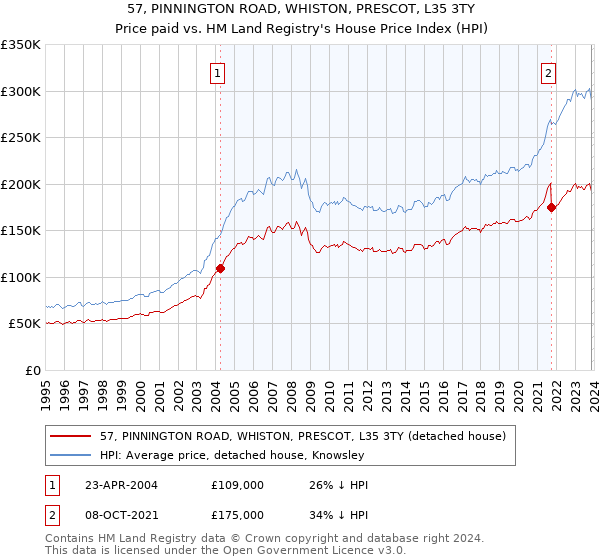 57, PINNINGTON ROAD, WHISTON, PRESCOT, L35 3TY: Price paid vs HM Land Registry's House Price Index