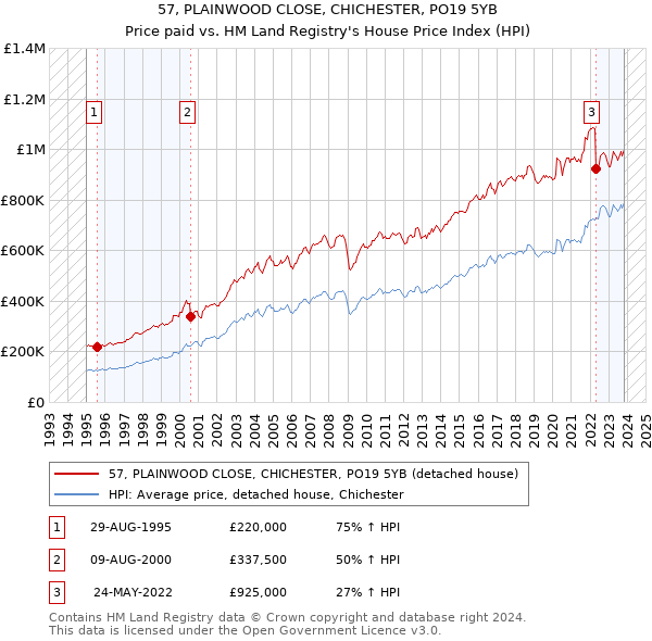 57, PLAINWOOD CLOSE, CHICHESTER, PO19 5YB: Price paid vs HM Land Registry's House Price Index