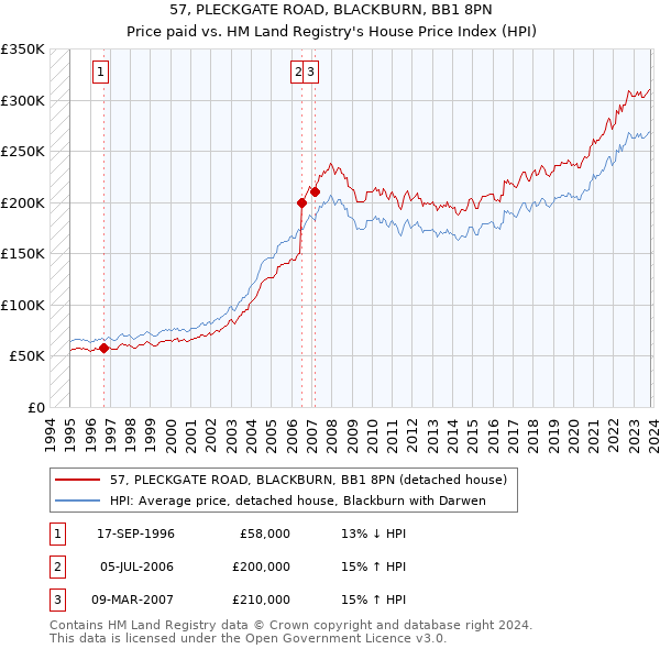 57, PLECKGATE ROAD, BLACKBURN, BB1 8PN: Price paid vs HM Land Registry's House Price Index