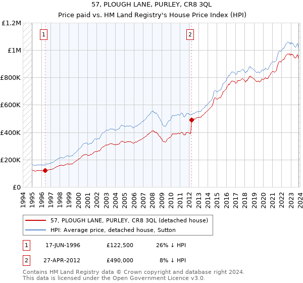 57, PLOUGH LANE, PURLEY, CR8 3QL: Price paid vs HM Land Registry's House Price Index