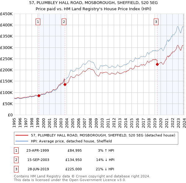 57, PLUMBLEY HALL ROAD, MOSBOROUGH, SHEFFIELD, S20 5EG: Price paid vs HM Land Registry's House Price Index