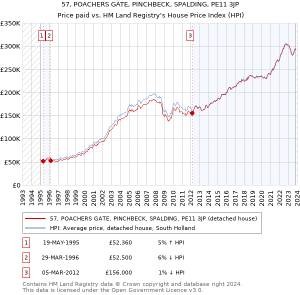 57, POACHERS GATE, PINCHBECK, SPALDING, PE11 3JP: Price paid vs HM Land Registry's House Price Index