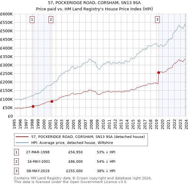 57, POCKERIDGE ROAD, CORSHAM, SN13 9SA: Price paid vs HM Land Registry's House Price Index