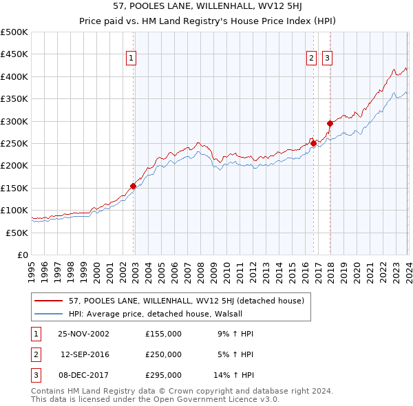 57, POOLES LANE, WILLENHALL, WV12 5HJ: Price paid vs HM Land Registry's House Price Index