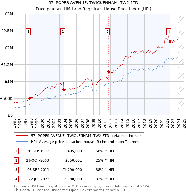 57, POPES AVENUE, TWICKENHAM, TW2 5TD: Price paid vs HM Land Registry's House Price Index