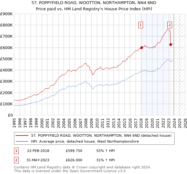 57, POPPYFIELD ROAD, WOOTTON, NORTHAMPTON, NN4 6ND: Price paid vs HM Land Registry's House Price Index