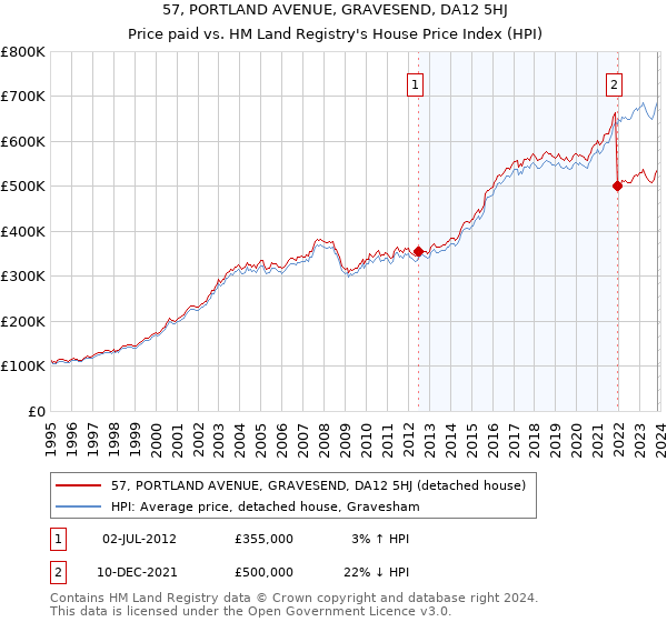 57, PORTLAND AVENUE, GRAVESEND, DA12 5HJ: Price paid vs HM Land Registry's House Price Index