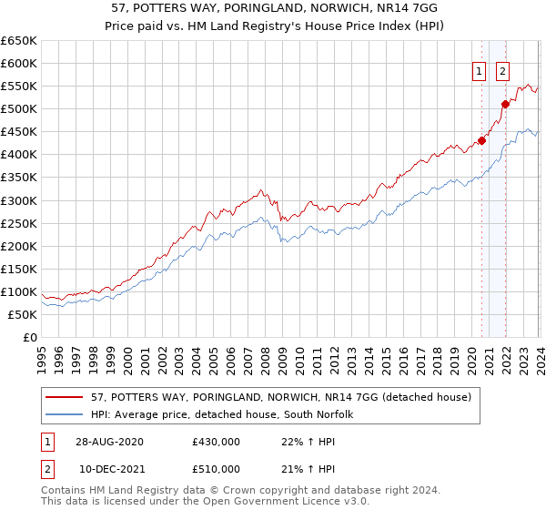 57, POTTERS WAY, PORINGLAND, NORWICH, NR14 7GG: Price paid vs HM Land Registry's House Price Index